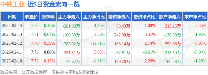 股票行情快報(bào)：中鐵工業(yè)（600528）2月14日主力資金凈賣出281.68萬元