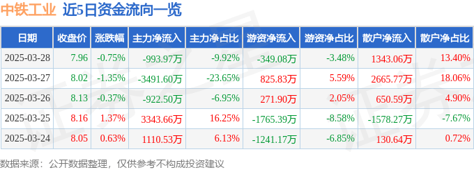 股票行情快報(bào)：中鐵工業(yè)（600528）3月28日主力資金凈賣出993.97萬(wàn)元