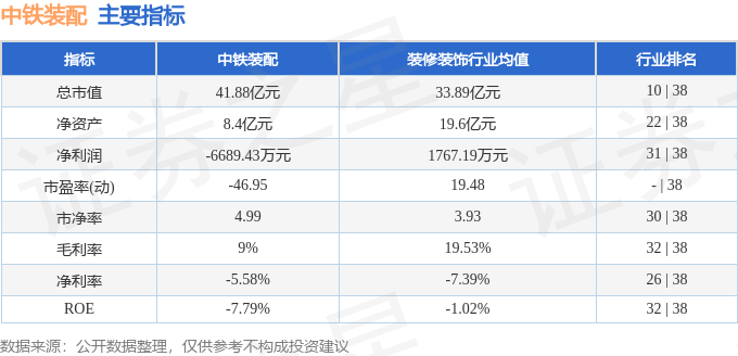 股票行情快報(bào)：中鐵裝配（300374）3月20日主力資金凈賣(mài)出146.53萬(wàn)元