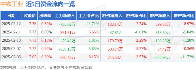 股票行情快報：中鐵工業(yè)（600528）2月12日主力資金凈賣出783.02萬元