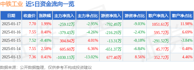 股票行情快報(bào)：中鐵工業(yè)（600528）1月17日主力資金凈賣出259.12萬(wàn)元