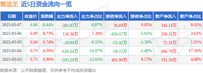 股票行情快報：雪迪龍（002658）3月7日主力資金凈賣出381.83萬元
