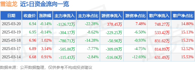 股票行情快報(bào)：雪迪龍（002658）3月20日主力資金凈賣出1126.72萬(wàn)元