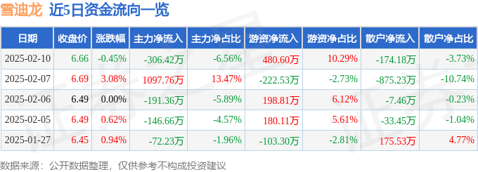 股票行情快報(bào)：雪迪龍（002658）2月10日主力資金凈賣(mài)出306.42萬(wàn)元