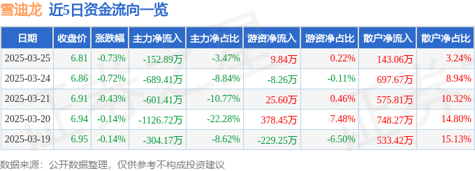 股票行情快報(bào)：雪迪龍（002658）3月25日主力資金凈賣出152.89萬元