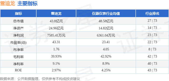 股票行情快報：雪迪龍（002658）3月6日主力資金凈買入126.36萬元