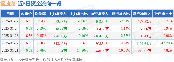 股票行情快報：雪迪龍（002658）1月27日主力資金凈賣出72.23萬元