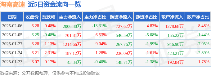 股票行情快報：海南高速（000886）2月6日主力資金凈賣出2006.30萬元