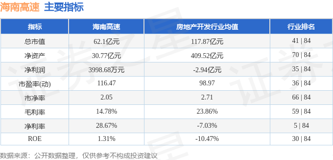 股票行情快報：海南高速（000886）2月6日主力資金凈賣出2006.30萬元