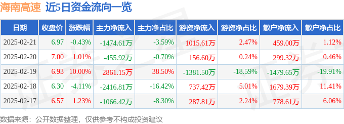 股票行情快報(bào)：海南高速（000886）2月21日主力資金凈賣(mài)出1474.61萬(wàn)元