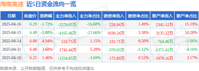 股票行情快報：海南高速（000886）4月16日主力資金凈賣出2570.05萬元