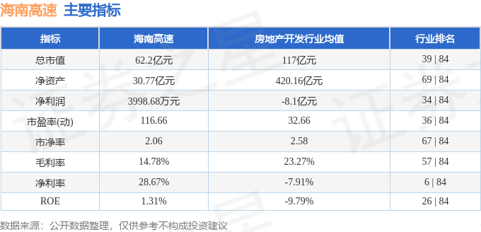 股票行情快報：海南高速（000886）4月16日主力資金凈賣出2570.05萬元