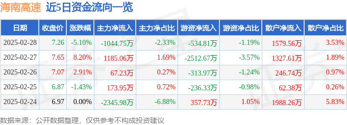股票行情快報(bào)：海南高速（000886）2月28日主力資金凈賣出1044.75萬元