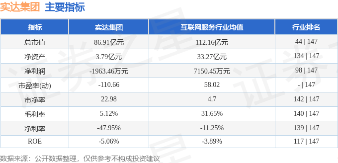 股票行情快報(bào)：實(shí)達(dá)集團(tuán)（600734）4月24日主力資金凈賣出1161.84萬元