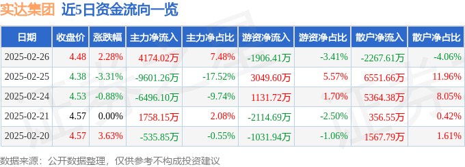 股票行情快報：實達(dá)集團(tuán)（600734）2月26日主力資金凈買入4174.02萬元