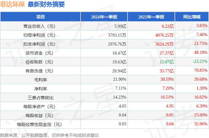 菲達環(huán)保（600526）2025年一季報簡析：營收凈利潤同比雙雙增長，盈利能力上升