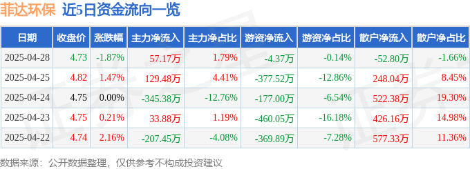 股票行情快報：菲達環(huán)保（600526）4月28日主力資金凈買入57.17萬元