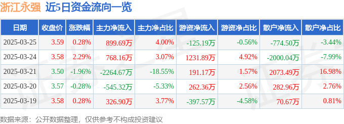 股票行情快報(bào)：浙江永強(qiáng)（002489）3月25日主力資金凈買入899.69萬(wàn)元