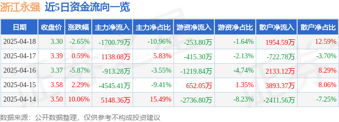 股票行情快報(bào)：浙江永強(qiáng)（002489）4月18日主力資金凈賣(mài)出1700.79萬(wàn)元