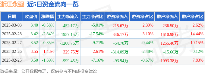 股票行情快報：浙江永強(qiáng)（002489）3月3日主力資金凈賣出452.17萬元