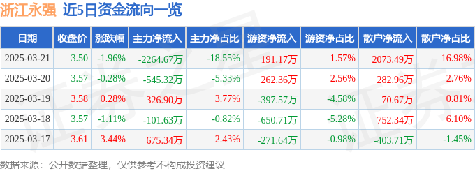 股票行情快報：浙江永強（002489）3月21日主力資金凈賣出2264.67萬元