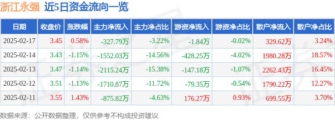 股票行情快報：浙江永強(qiáng)（002489）2月17日主力資金凈賣出327.79萬元