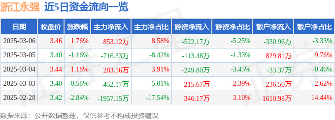 股票行情快報(bào)：浙江永強(qiáng)（002489）3月6日主力資金凈買入853.12萬元