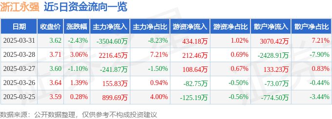 股票行情快報(bào)：浙江永強(qiáng)（002489）3月31日主力資金凈賣出3504.60萬(wàn)元
