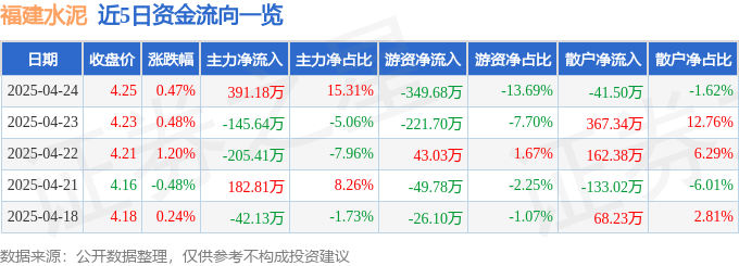 股票行情快報：福建水泥（600802）4月24日主力資金凈買入391.18萬元