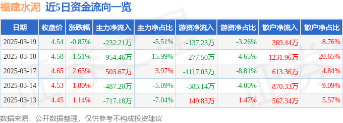 股票行情快報(bào)：福建水泥（600802）3月19日主力資金凈賣(mài)出232.21萬(wàn)元