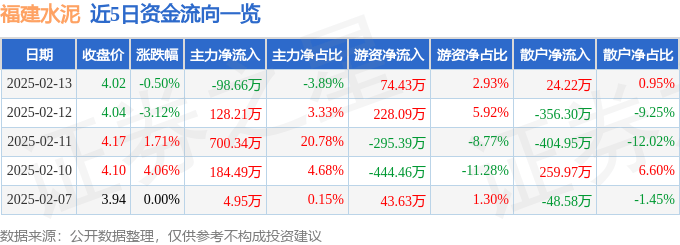股票行情快報(bào)：福建水泥（600802）2月13日主力資金凈賣出98.66萬元