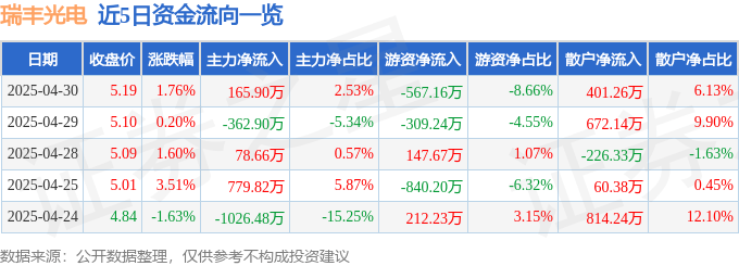 股票行情快報(bào)：瑞豐光電（300241）4月30日主力資金凈買入165.90萬元