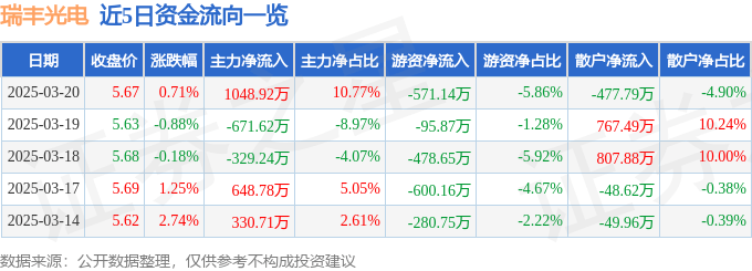 股票行情快報(bào)：瑞豐光電（300241）3月20日主力資金凈買入1048.92萬元