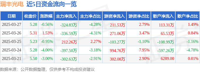 股票行情快報(bào)：瑞豐光電（300241）3月27日主力資金凈賣出324.83萬元