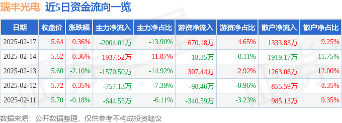 股票行情快報(bào)：瑞豐光電（300241）2月17日主力資金凈賣(mài)出2004.01萬(wàn)元