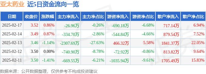 股票行情快報(bào)：亞太藥業(yè)（002370）2月17日主力資金凈賣(mài)出26.96萬(wàn)元