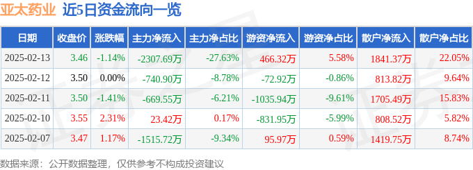 股票行情快報(bào)：亞太藥業(yè)（002370）2月13日主力資金凈賣出2307.69萬元