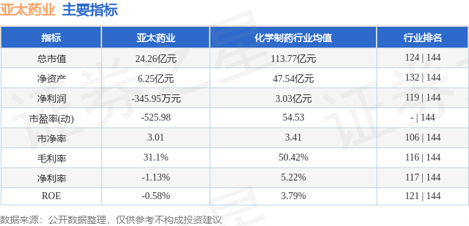股票行情快報：亞太藥業(yè)（002370）3月13日主力資金凈賣出670.18萬元