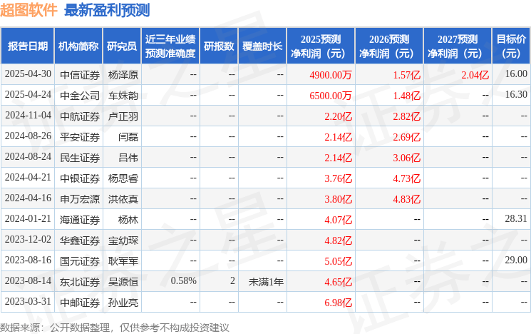 民生證券：給予超圖軟件買入評級