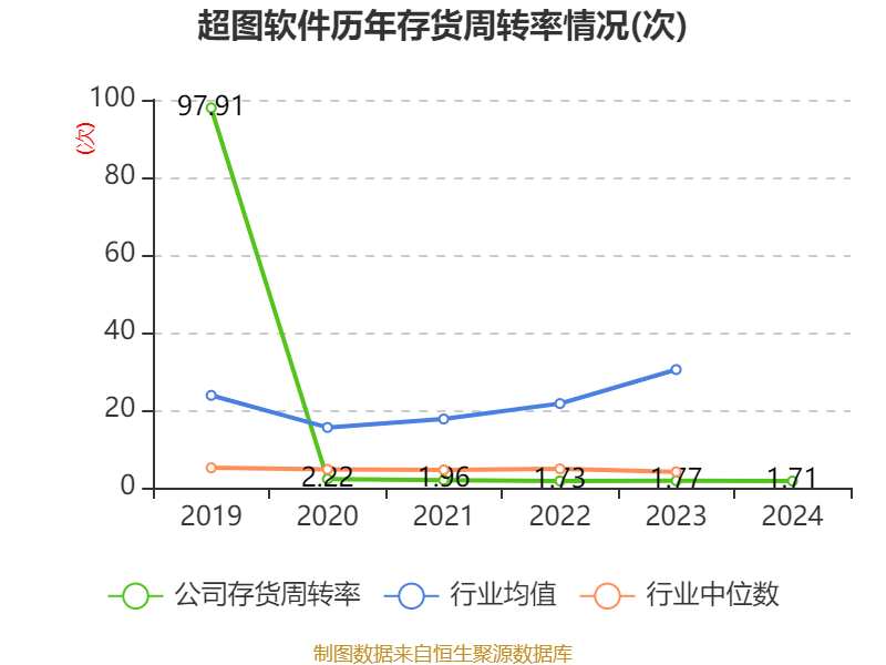 超圖軟件：2024年虧損1.71億元