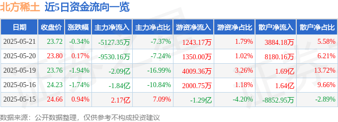 股票行情快報(bào)：北方稀土（600111）5月21日主力資金凈賣出5127.35萬(wàn)元