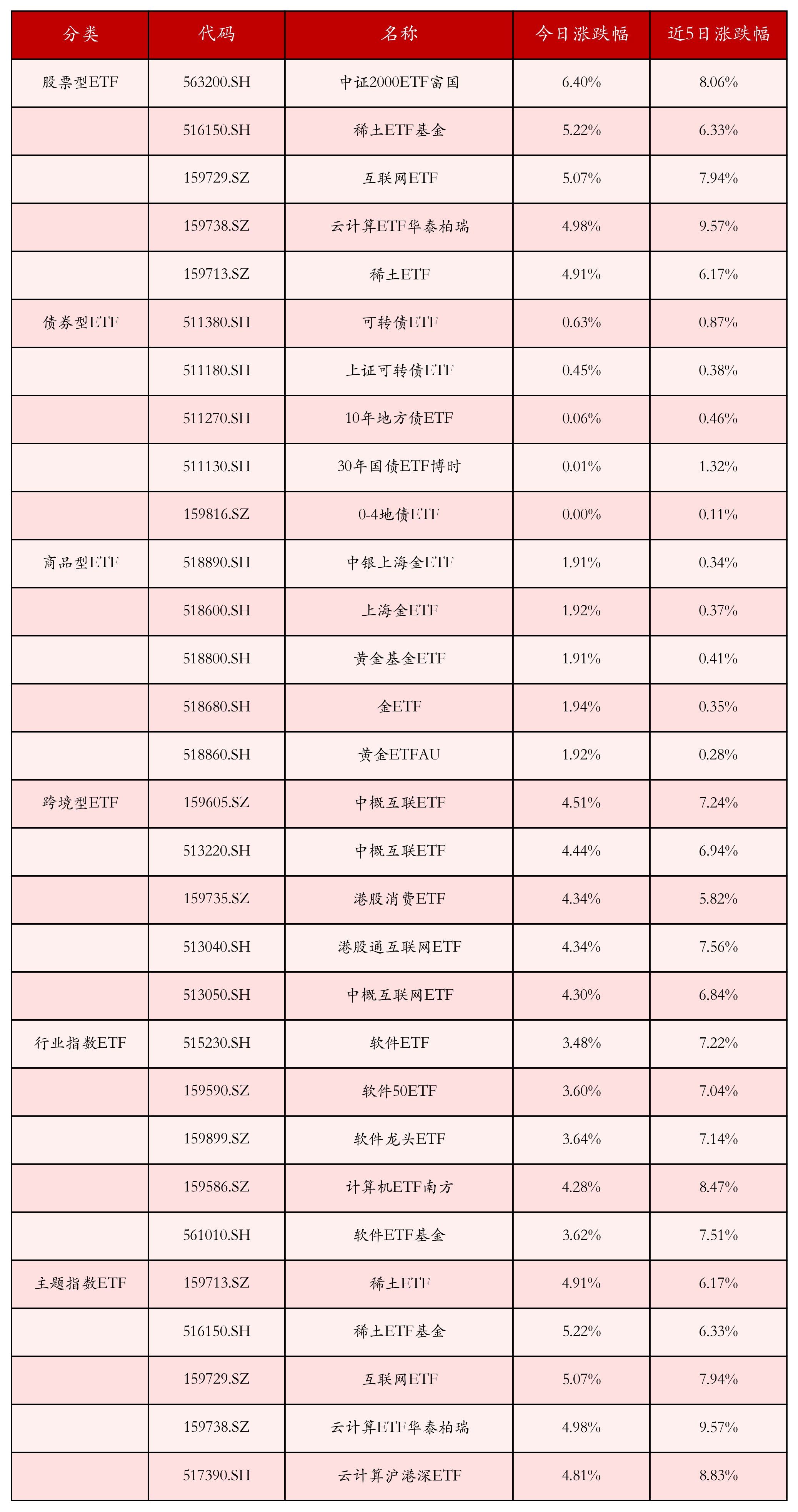 5月6日ETF晚報(bào)｜多只稀土ETF大漲，機(jī)構(gòu)看好稀土供需有望持續(xù)修復(fù)；4月股票ETF資金凈流入超2200億元