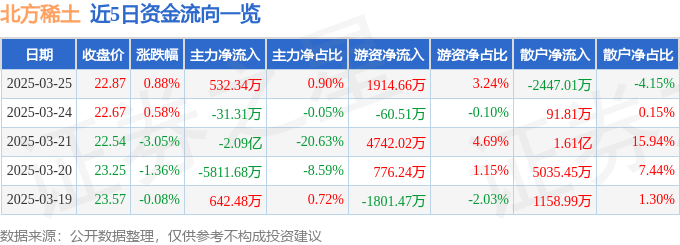 股票行情快報：北方稀土（600111）3月25日主力資金凈買入532.34萬元