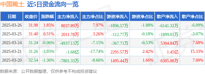 股票行情快報：中國稀土（000831）3月26日主力資金凈買入8037.89萬元