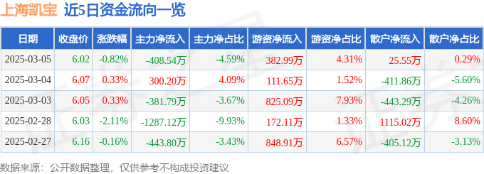 股票行情快報(bào)：上海凱寶（300039）3月5日主力資金凈賣出408.54萬元