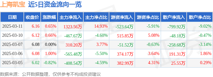 股票行情快報(bào)：上海凱寶（300039）3月11日主力資金凈買(mǎi)入1323.56萬(wàn)元