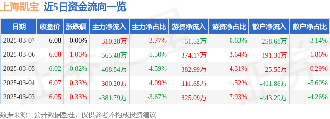 股票行情快報(bào)：上海凱寶（300039）3月7日主力資金凈買入310.20萬元