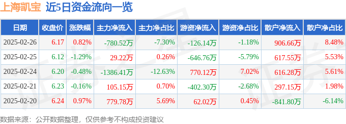 股票行情快報：上海凱寶（300039）2月26日主力資金凈賣出780.52萬元