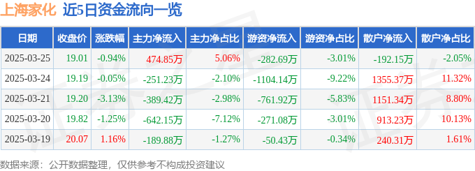 股票行情快報：上海家化（600315）3月25日主力資金凈買入474.85萬元