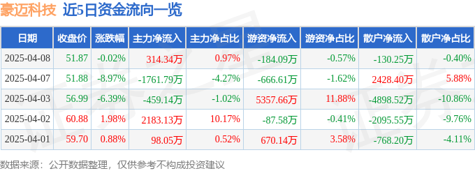 股票行情快報(bào)：豪邁科技（002595）4月8日主力資金凈買入314.34萬元
